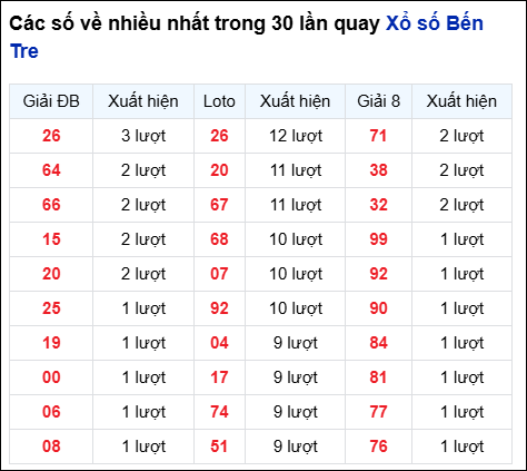 Những cặp số về nhiều của đài BT trong 30 lần quay trước 12/8