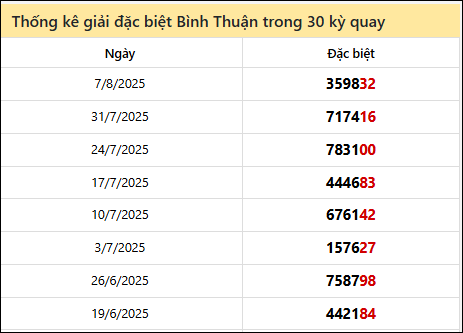 Thống kê GĐB BTH các lần quay trước 14/8