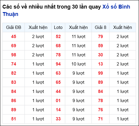 Những cặp số về nhiều của đài Bình Thuận trong 30 lần quay