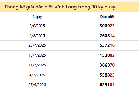 Thống kê GĐB VL các lần quay trước 15/8