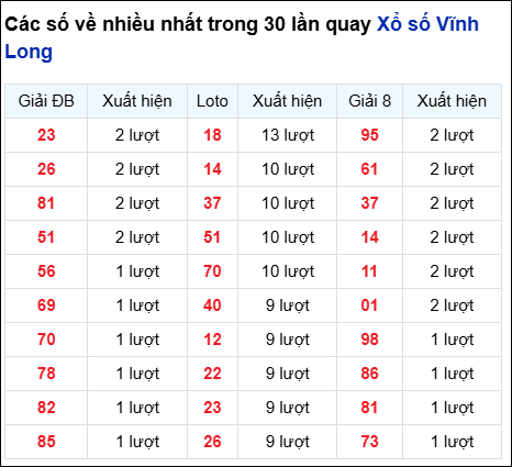 Những cặp số về nhiều của đài Vĩnh Long trong 30 lần quay