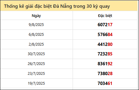 Thống kê GĐB DNANG các lần quay trước 13/8