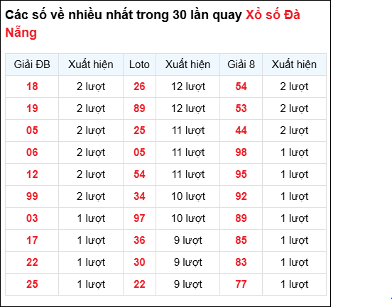Thống kê cặp số đài DNG về nhiều trong 30 ngày qua trước 13/8