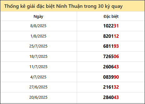 Thống kê GĐB NTH các lần quay trước 15/8