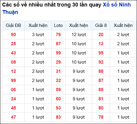 Những cặp số về nhiều của đài Ninh Thuận trong 30 lần quay