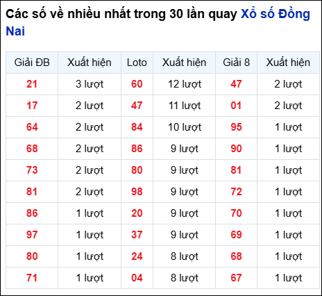 Những cặp số về nhiều của đài trong 30 lần quay gần nhất