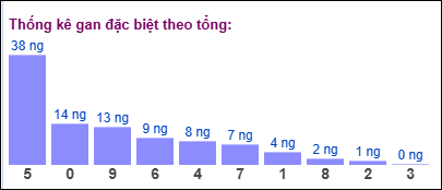 Gan đặc biệt đài bắc theo tổng 2 số cuối
