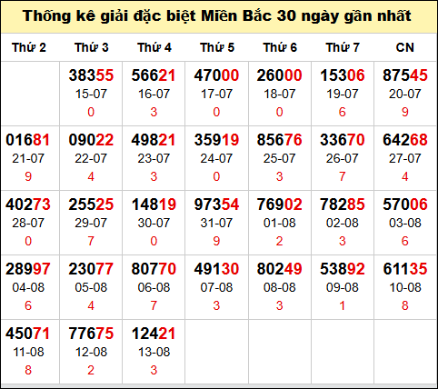TK GĐB trong 30 ngày gần 14/8 nhất