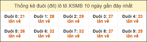 Tần suất đuôi loto miền Bắc 14/8/2025