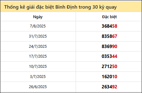 Thống kê GĐB BDI các lần quay trước 14/8