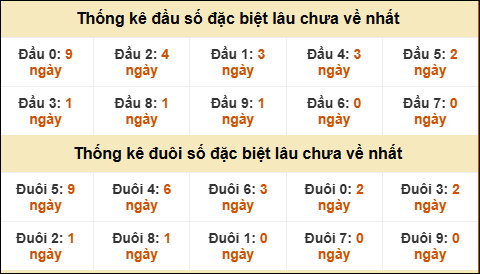 TK đầu đuôi 2 số cuối GĐB lâu chưa về