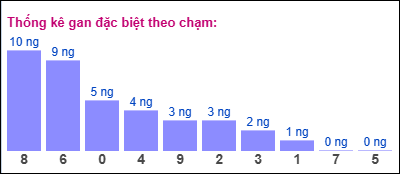 Gan ĐB theo chạm 13/8
