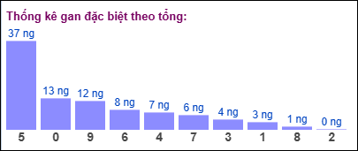 Gan đặc biệt đài bắc theo tổng 2 số cuối