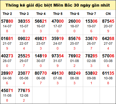 TK GĐB trong 30 ngày gần 13/8 nhất