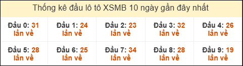  Tần suất đầu loto miền Bắc 13/8/2025