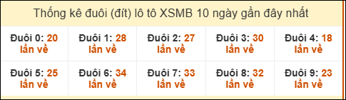 Tần suất đuôi loto miền Bắc 13/8/2025