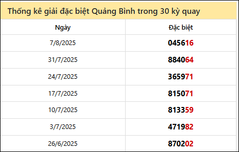 Thống kê GĐB QB các lần quay trước 14/8