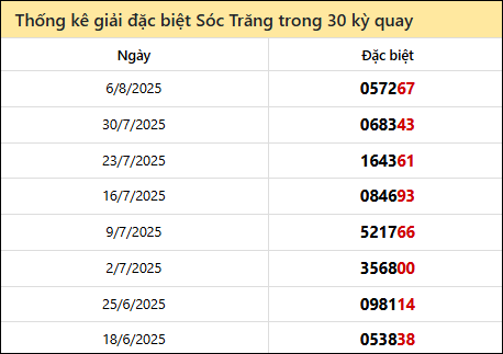 Thống kê GĐB ST các lần quay trước
