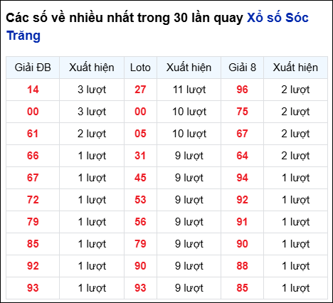 Những cặp số về nhiều của đài STR trong 30 lần quay