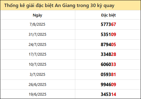Thống kê GĐB AG các lần quay trước 14/8
