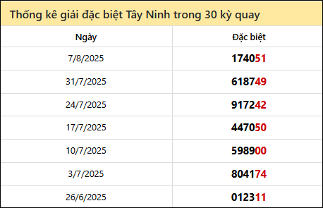 Thống kê GĐB TNINH các lần quay trước 14/8