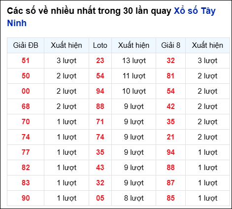 Những cặp số về nhiều của đài Tây Ninh trong 30 lần quay