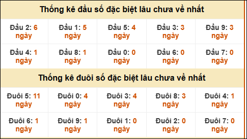 TK đầu đuôi 2 số cuối GĐB lâu chưa về