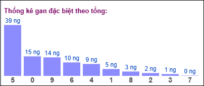 Gan đặc biệt đài bắc theo tổng 2 số cuối