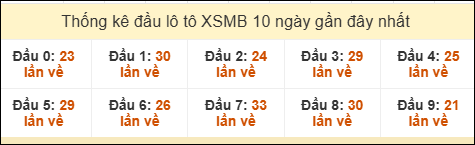 Tần suất đầu loto miền Bắc 15/8/2025