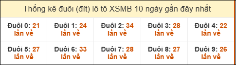 Tần suất đuôi loto miền Bắc 15/8/2025