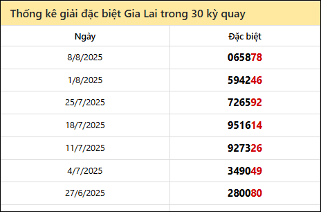 Thống kê GĐB GLAI các lần quay trước 15/8