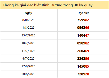 Thống kê GĐB BD các lần quay trước 15/8
