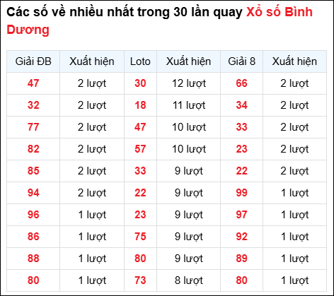 Những cặp số về nhiều của đài Bình Dương trong 30 lần quay