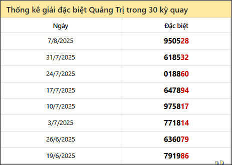 Thống kê GĐB QTRI các lần quay trước 14/8