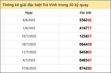 Thống kê GĐB TRV các lần quay trước 15/8