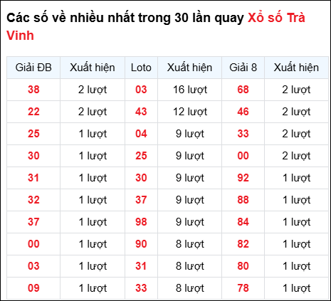 Những cặp số về nhiều của đài Trà Vinh trong 30 lần quay