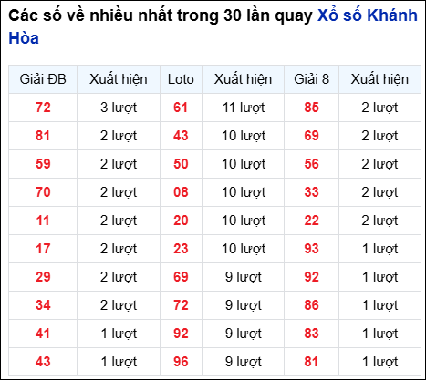 Những cặp số về nhiều đài Khánh Hòa trong 30 lần quay trước 13/8