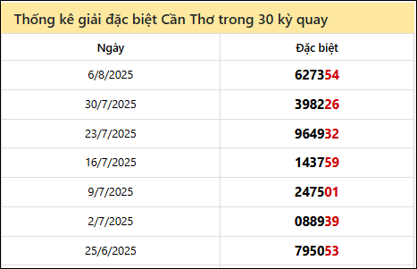Thống kê GĐB CT các lần quay trước