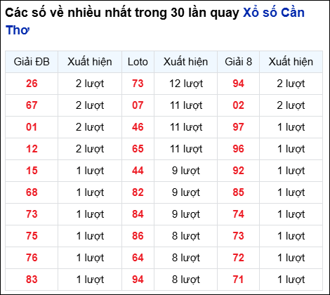 Những cặp số về nhiều của đài CTHO trong 30 lần quay