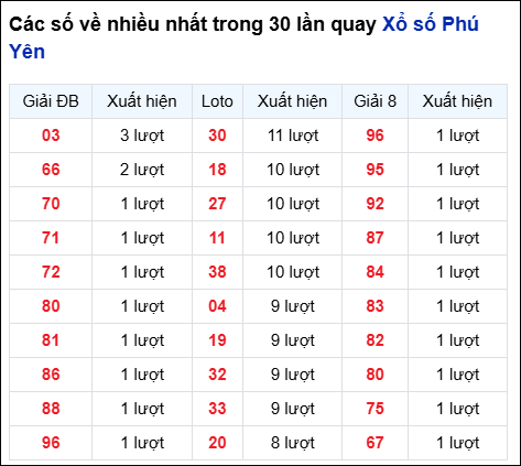 Những cặp số về nhiều của đài Phú Yên trong 30 lần quay