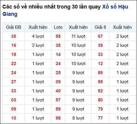 Những cặp số về nhiều của đài Hậu Giang trong 30 lần quay