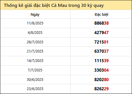 Thống kê GĐB CM các lần quay trước 18/8