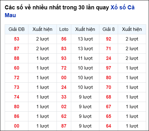 Những cặp số về nhiều của đài trong 30 lần quay trước 18/8