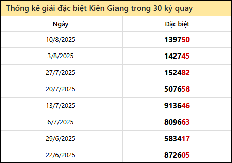 Thống kê GĐB KG các lần quay trước 17/8