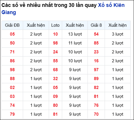 Những cặp số về nhiều của đài Kiên Giang trong 30 lần quay