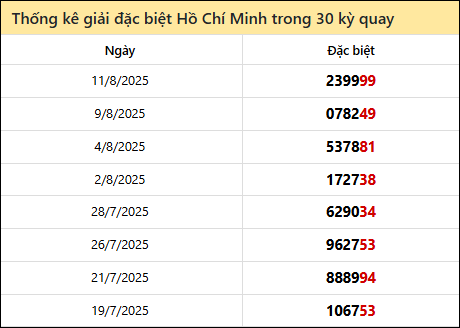 Thống kê GĐB đài TPHCM các lần quay trước 16/8