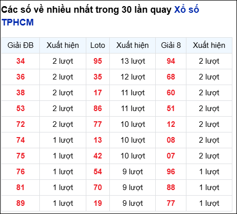 Những cặp số về nhiều của đài thành phố trong 30 lần quay