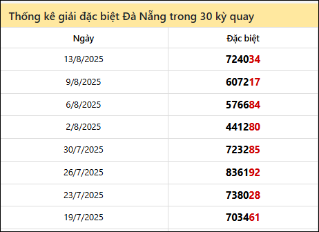 Thống kê GĐB DNANG các lần quay trước 16/8