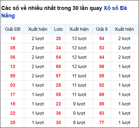 Thống kê cặp số đài Đà Nẵng về nhiều trong 30 ngày trước 16/8