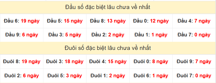 TK đầu đuôi 2 số cuối GĐB lâu chưa về